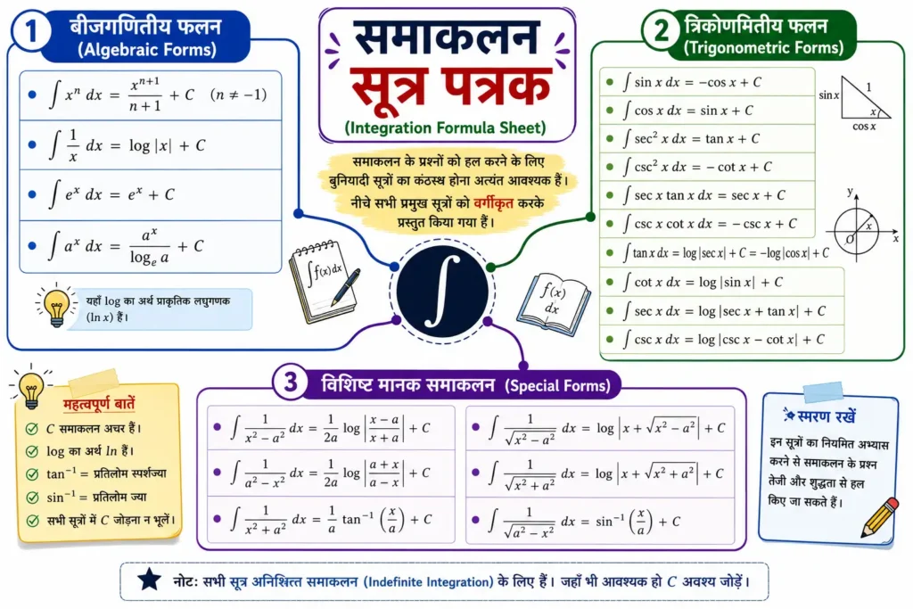 समाकलन सूत्र पत्रक (Integration Formula Sheet)