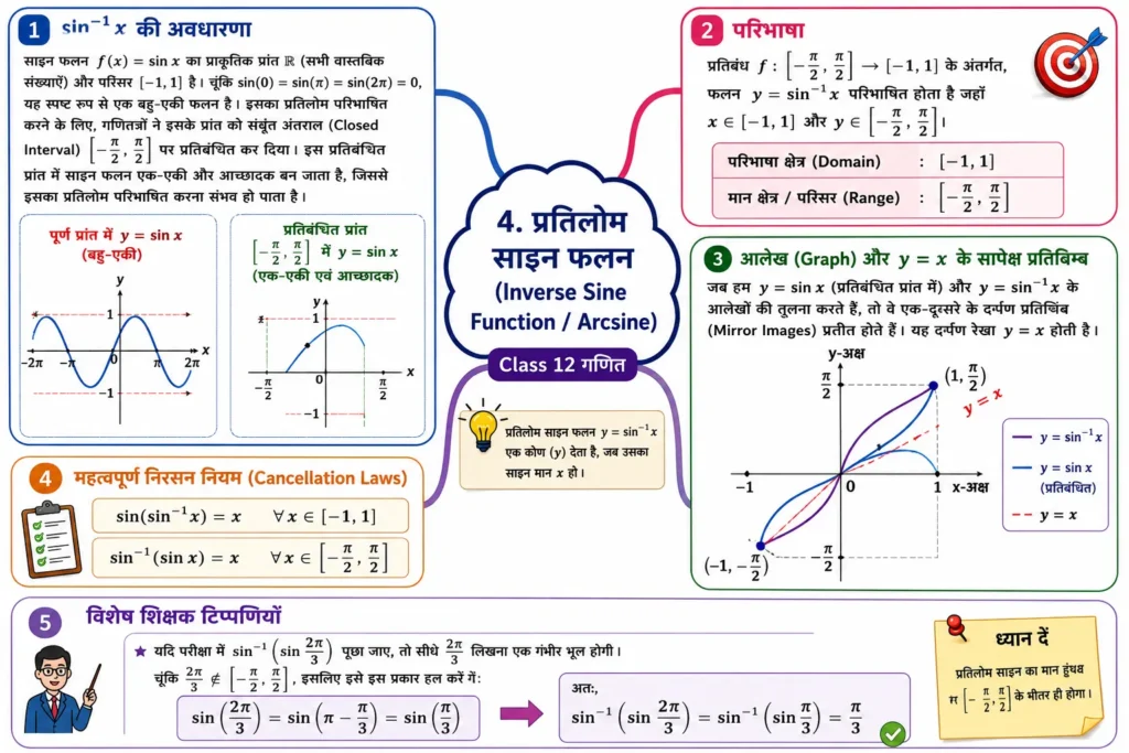 4. प्रतिलोम साइन फलन (Inverse Sine Function / Arcsine)