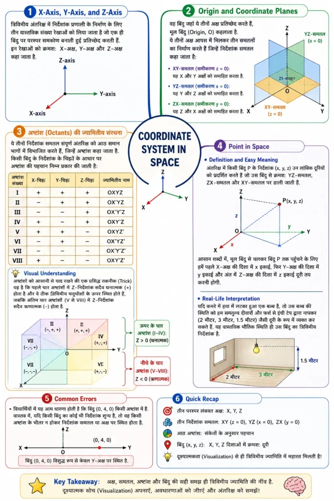 Coordinate System in Space mind map