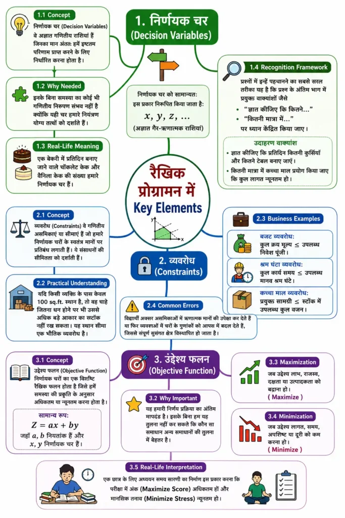 रैखिक प्रोग्रामन में Decision Variables