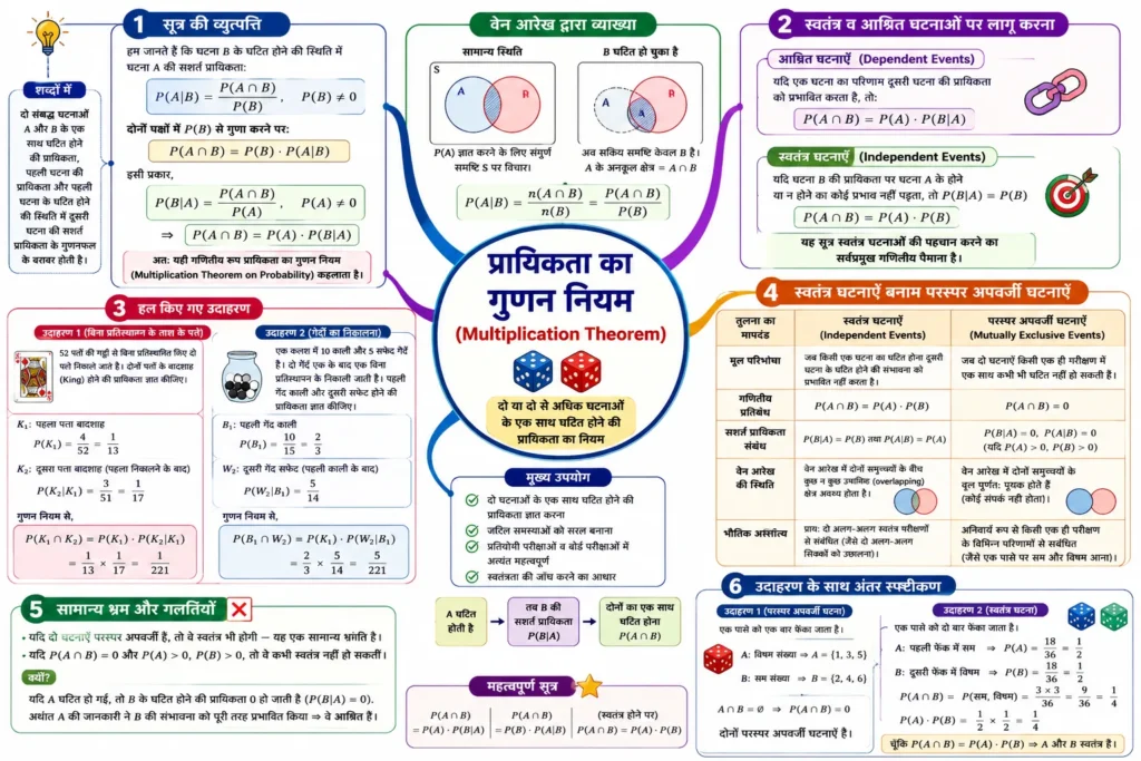 प्रायिकता का गुणन नियम (Multiplication Theorem)