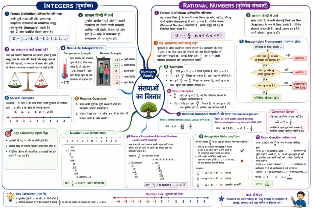 Integers (पूर्णांक) mind map