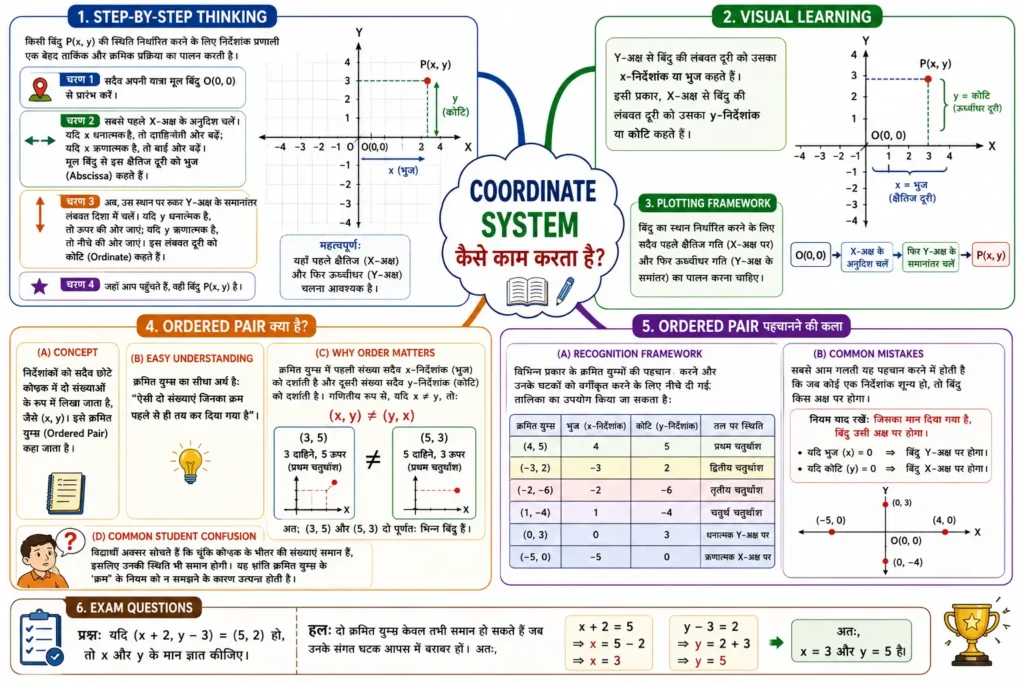 Coordinate System कैसे काम करता है?