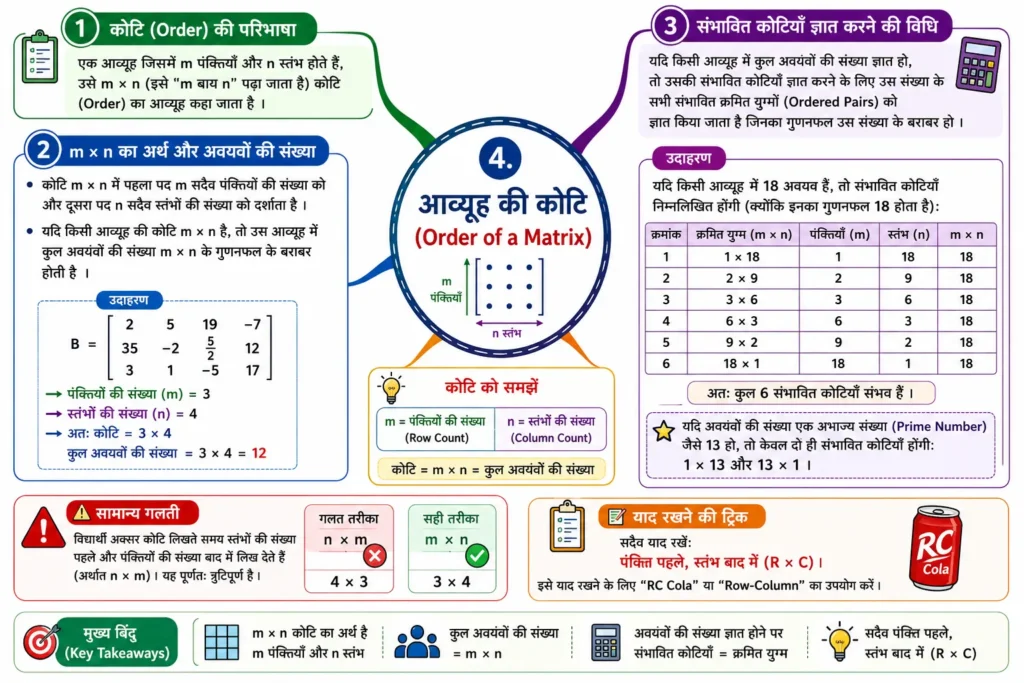 4. आव्यूह की कोटि (Order of a Matrix)
