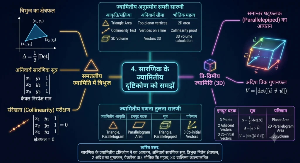 4. सारणिक के ज्यामितीय दृष्टिकोण को समझें। mind map