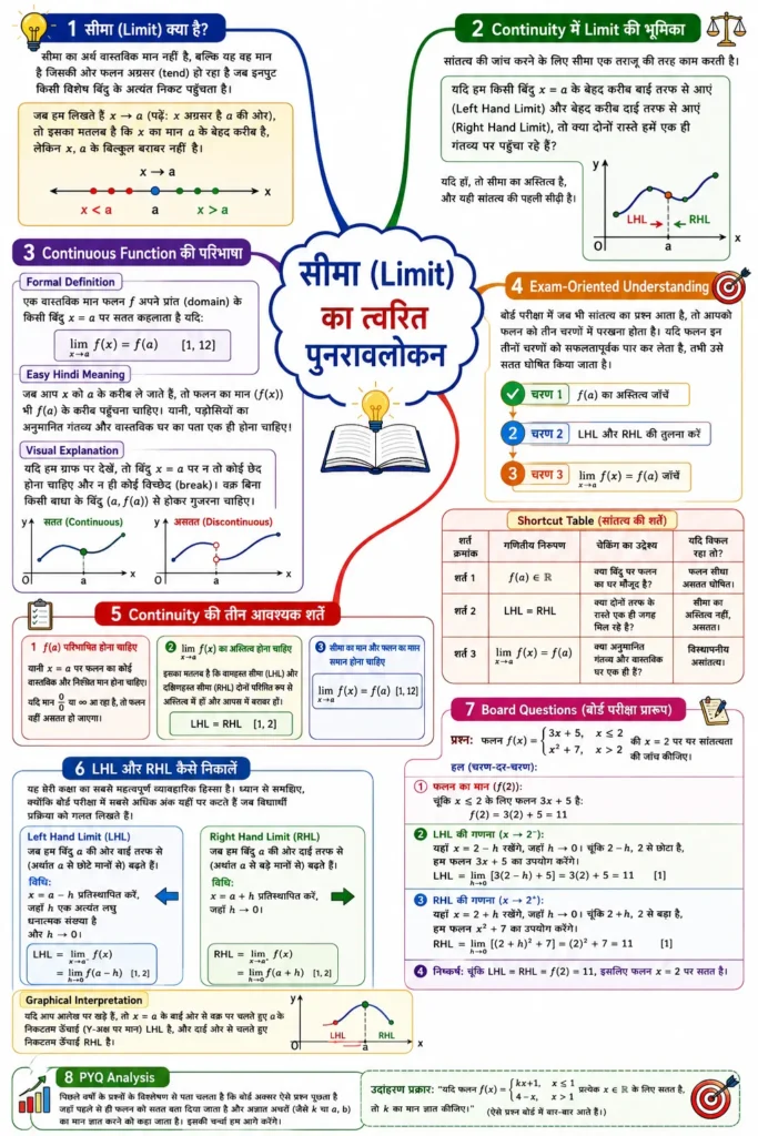 सीमा (Limit) का त्वरित पुनरावलोकन mind map