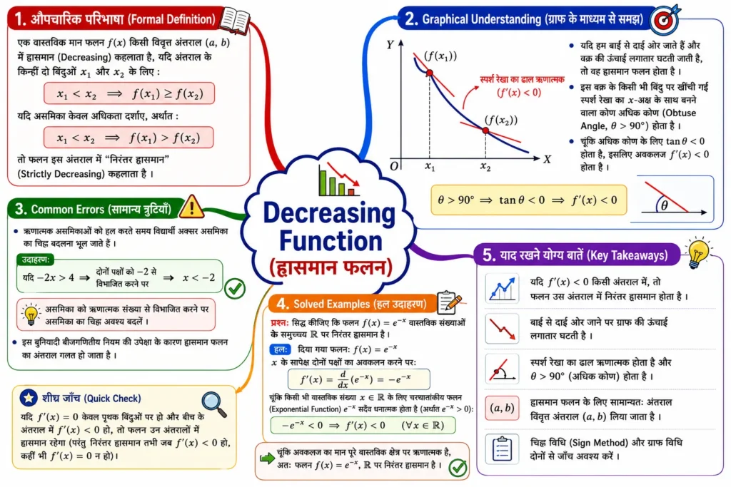 Decreasing Function (ह्रासमान फलन) mind map