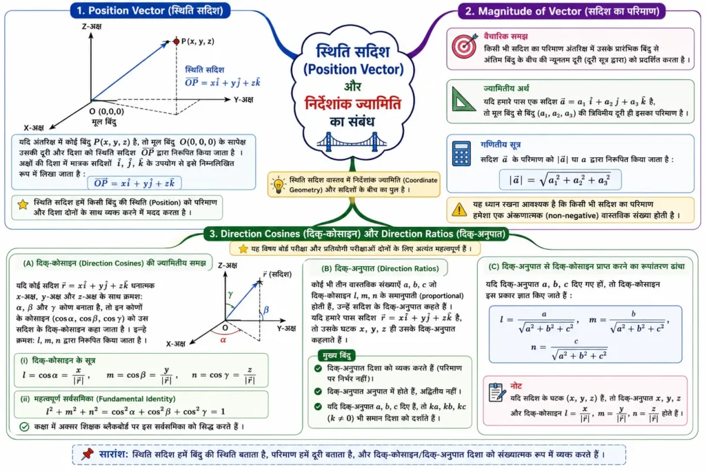 Position Vector (स्थिति सदिश) और निर्देशांक ज्यामिति का संबंध mind map