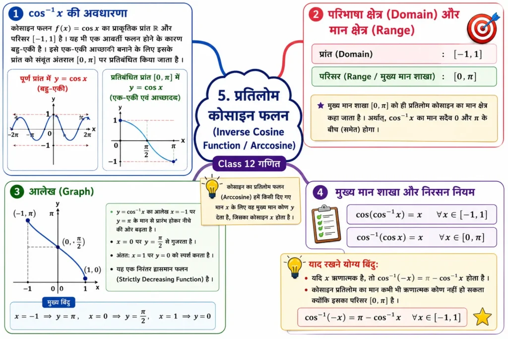 5. प्रतिलोम कोसाइन फलन (Inverse Cosine Function / Arccosine)