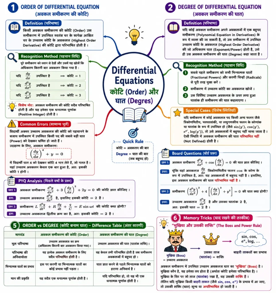 Order of Differential Equation (अवकल समीकरण की कोटि) mind map 
