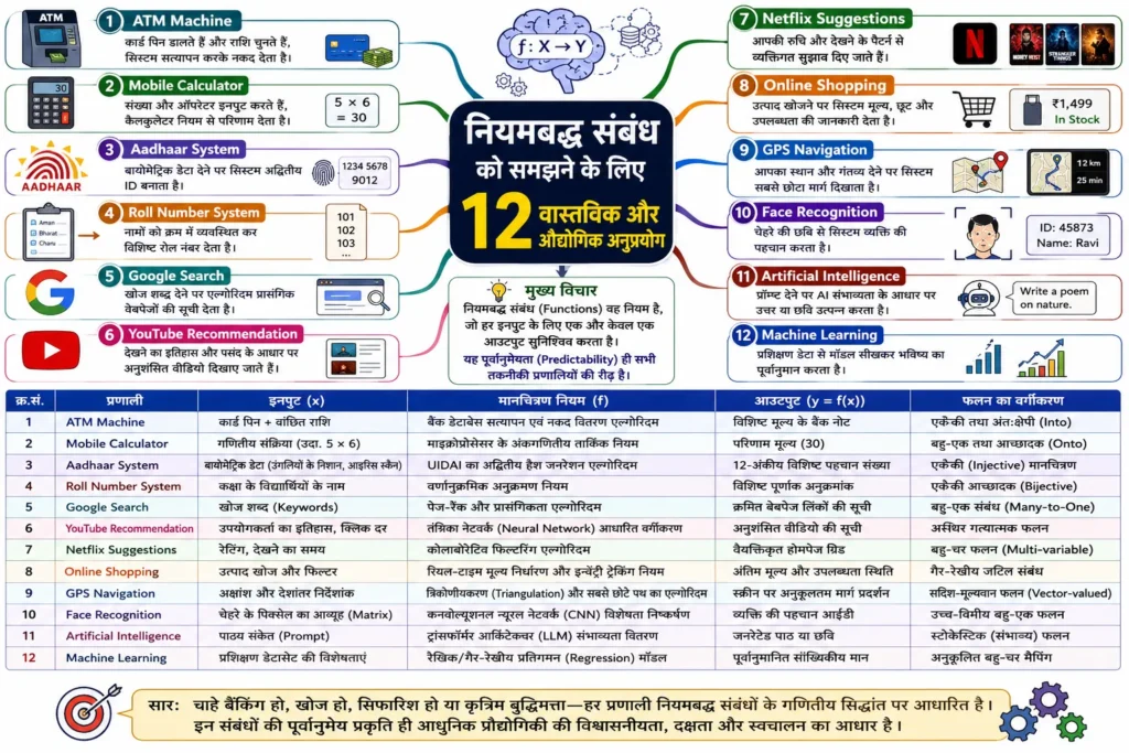 नियमबद्ध संबंध को समझने के लिए 12 वास्तविक और औद्योगिक अनुप्रयोग