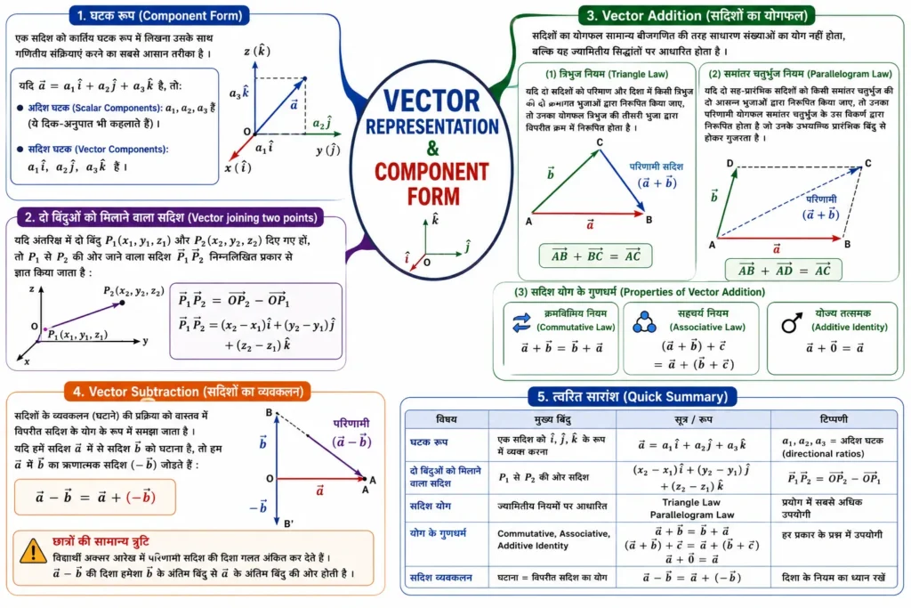 Vector Representation & Component Form mind map