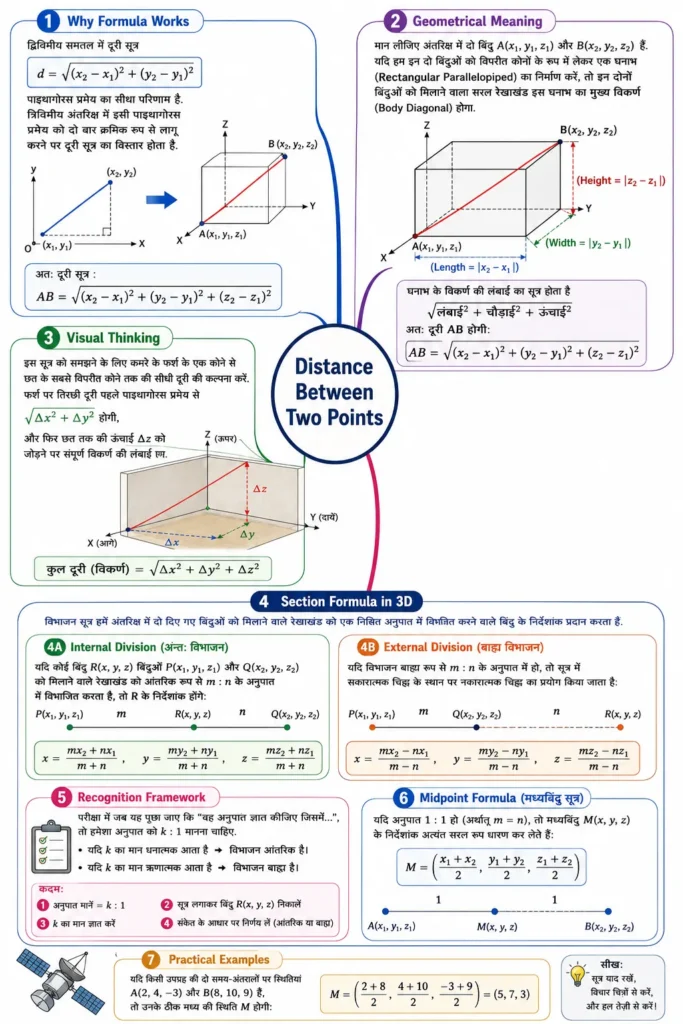 Distance Between Two Points mind map