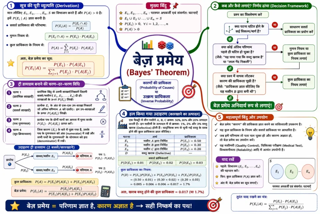 बेज़ प्रमेय (Bayes' Theorem)