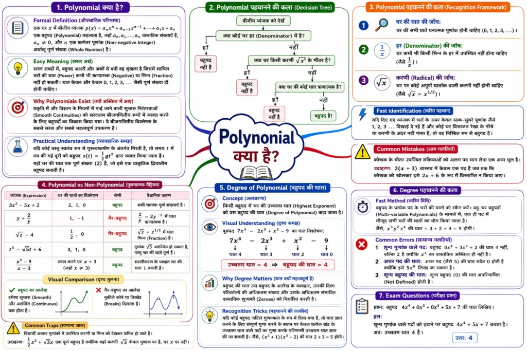 Polynomial क्या है?