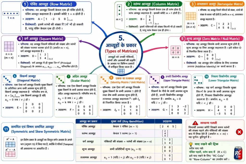 5. आव्यूहों के प्रकार (Types of Matrices)