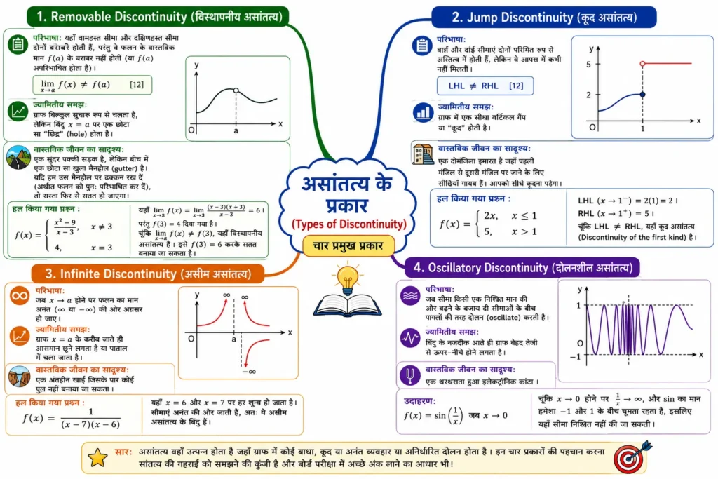 Discontinuity (असांतत्य) mind map