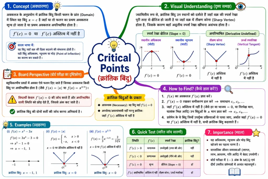 Critical Points (क्रांतिक बिंदु) mind map