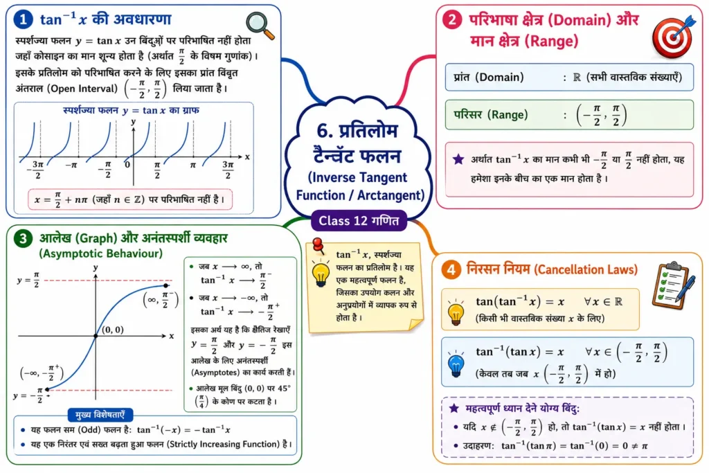6. प्रतिलोम टैन्जेंट फलन (Inverse Tangent Function / Arctangent)