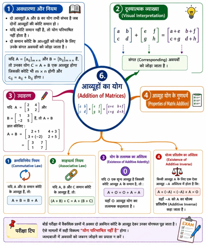 6. आव्यूहों का योग (Addition of Matrices)