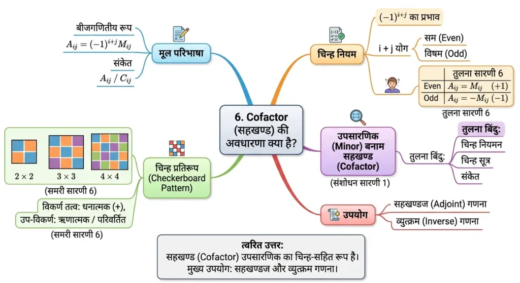 6. Cofactor (सहखण्ड) की अवधारणा क्या है ? mind map