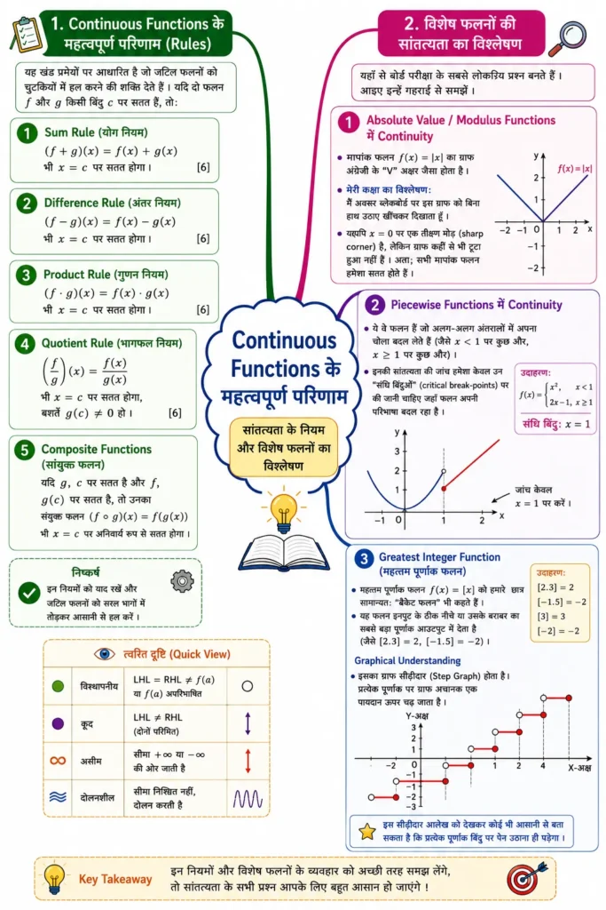 Continuous Functions के महत्वपूर्ण परिणाम mind map