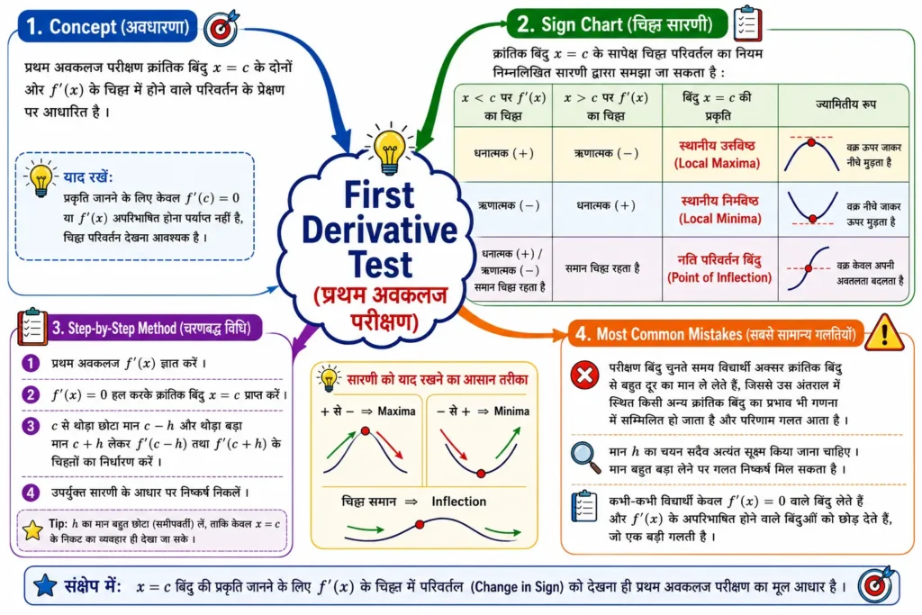 First Derivative Test (प्रथम अवकलज परीक्षण) mind map