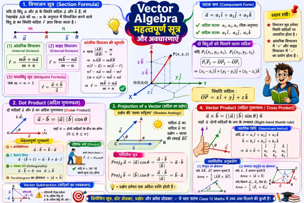 Section Formula (विभाजन सूत्र) mind map