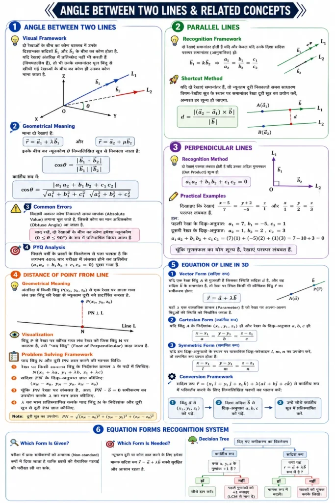 Angle Between Two Lines mind map