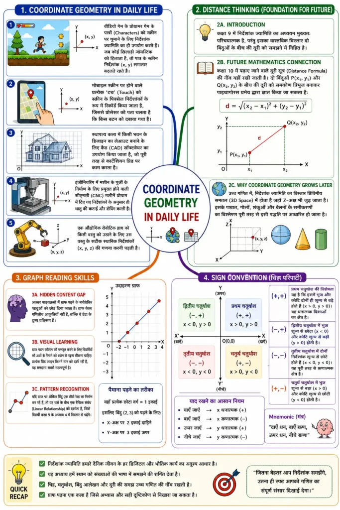 Coordinate Geometry in Daily Life