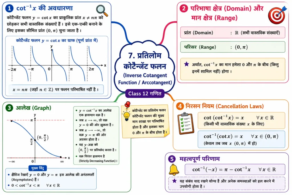 7. प्रतिलोम कोटैन्जेंट फलन (Inverse Cotangent Function / Arccotangent)