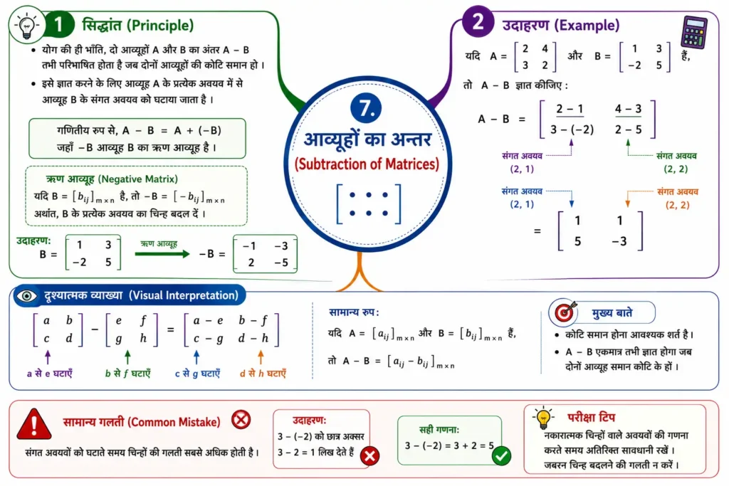 7. आव्यूहों का अन्तर (Subtraction of Matrices)