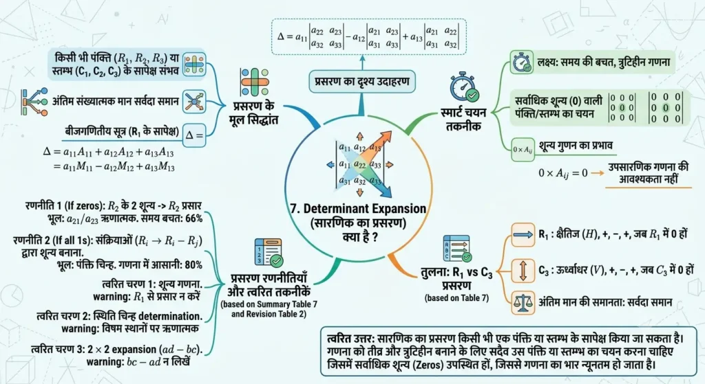 7. Determinant Expansion (सारणिक का प्रसरण) क्या है ? mind map