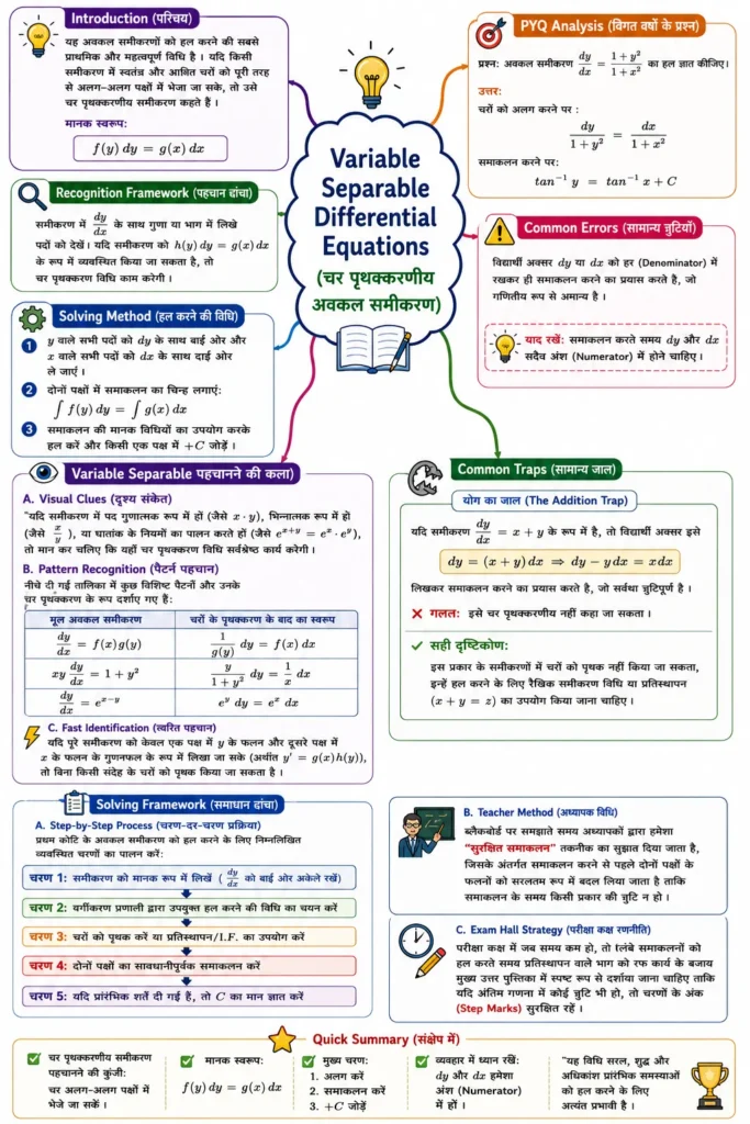 Variable Separable Differential Equations (चर पृथक्करणीय अवकल समीकरण) mind map 