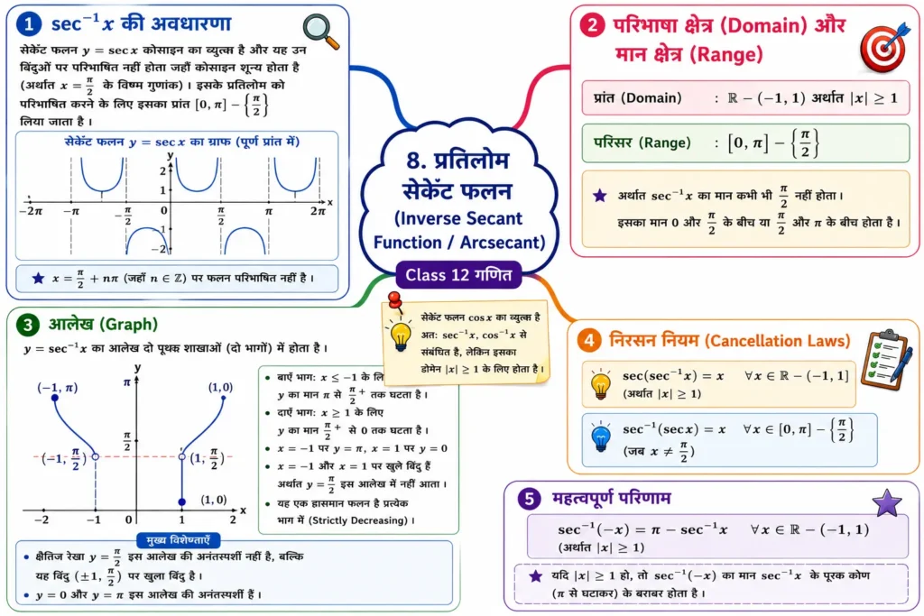 8. प्रतिलोम सेकेंट फलन (Inverse Secant Function / Arcsecant)
