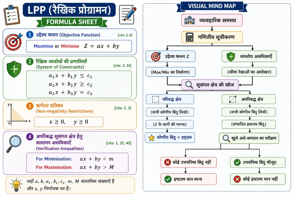 रैखिक प्रोग्रामन Formula Sheet mind map 