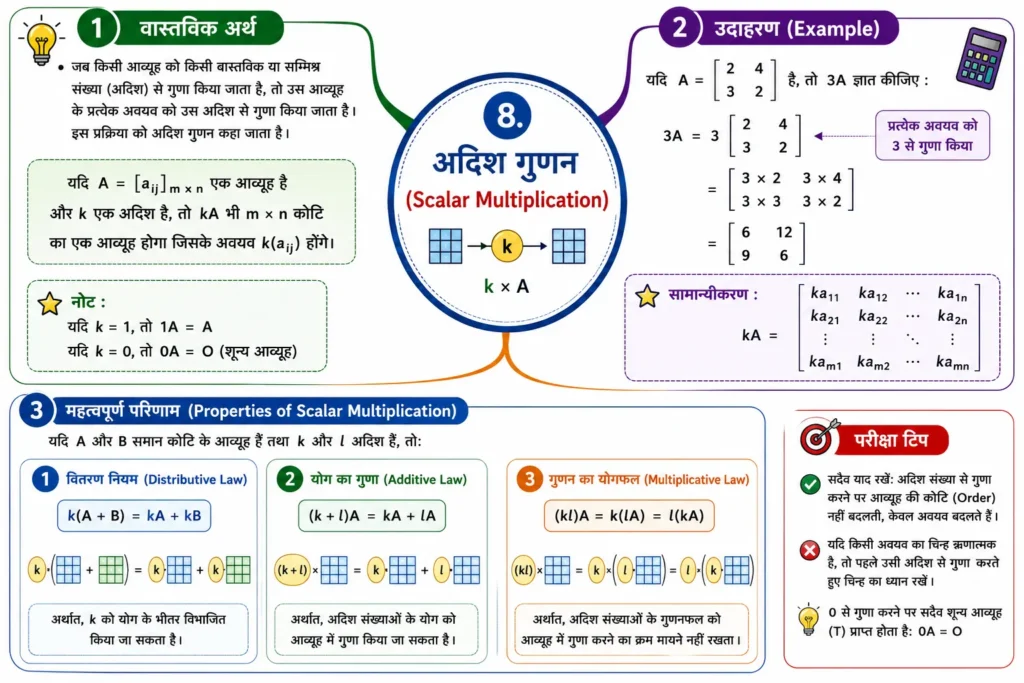 8. अदिश गुणन (Scalar Multiplication)