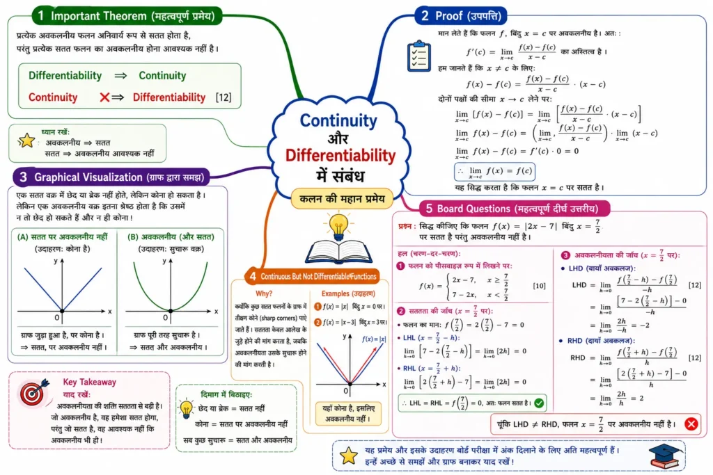 Continuity और Differentiability में संबंध mind map