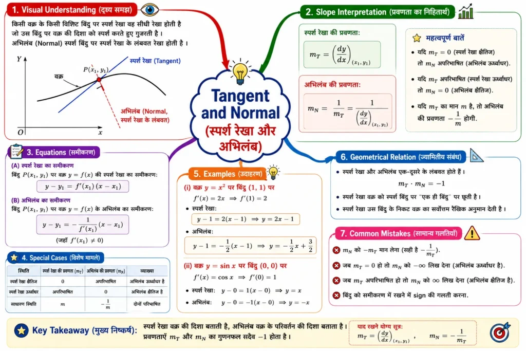 Tangent and Normal (स्पर्श रेखा और अभिलंब) mind map