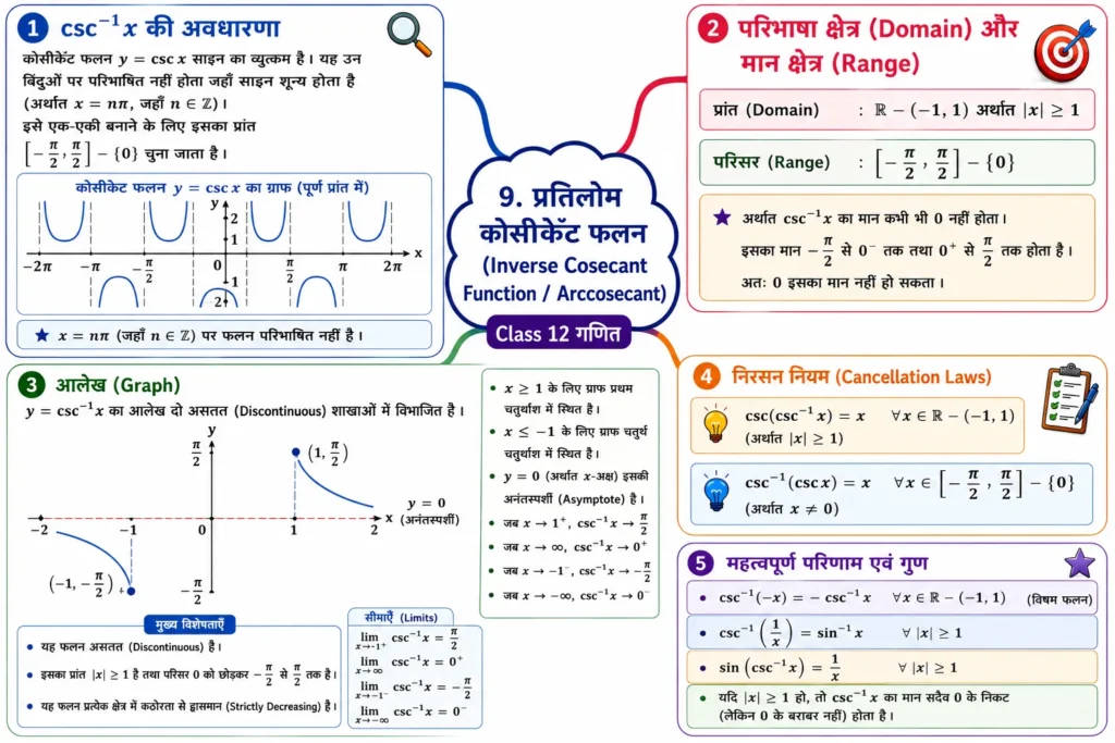 9. प्रतिलोम कोसीकेंट फलन (Inverse Cosecant Function / Arccosecant)