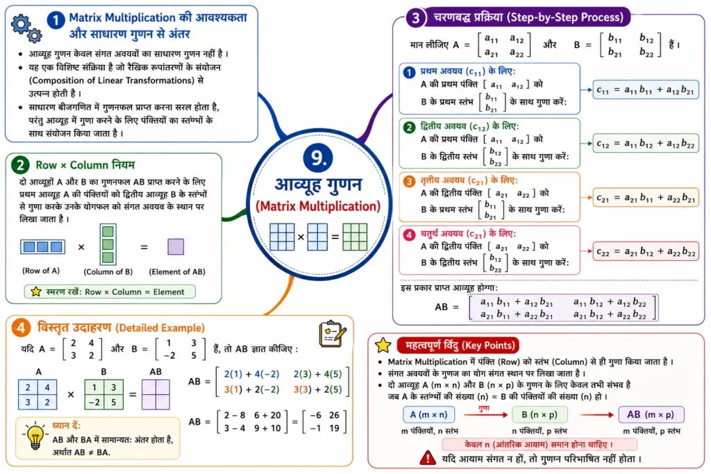 9. आव्यूह गुणन (Matrix Multiplication)