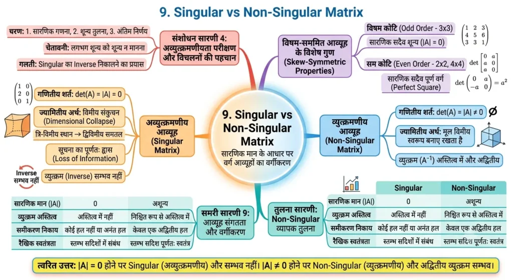 9. Singular vs Non-Singular Matrix mind map