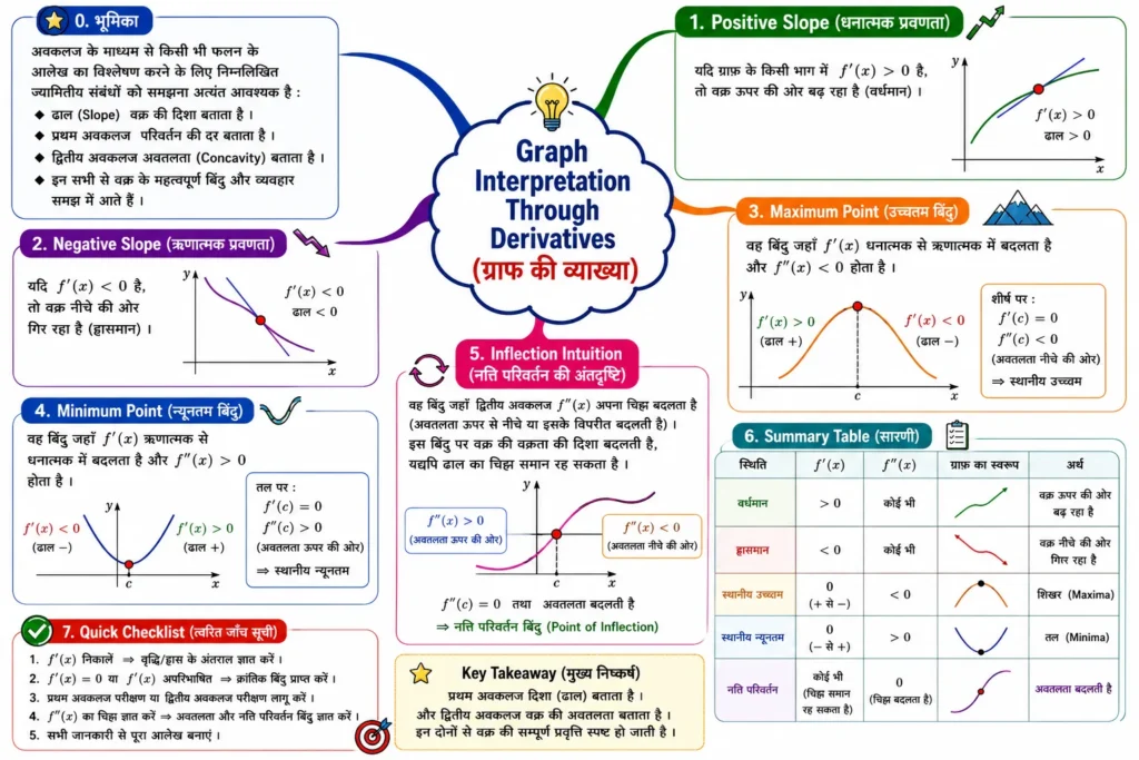 Graph Interpretation Through Derivatives (ग्राफ की व्याख्या) mind map