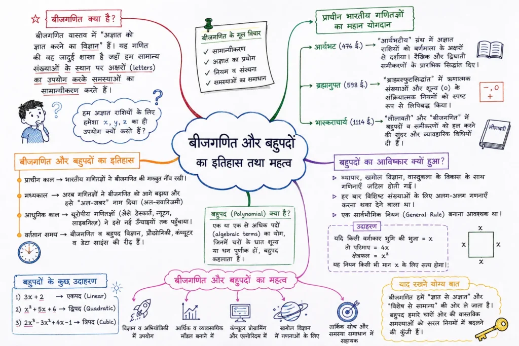 बीजगणित और बहुपदों का इतिहास तथा महत्व 