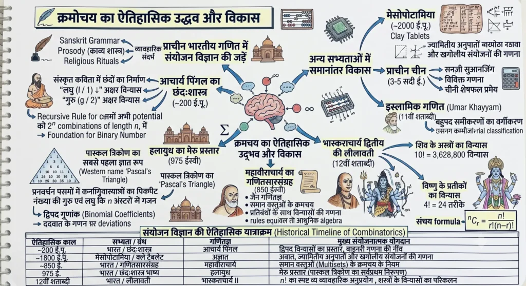 क्रमचय का ऐतिहासिक उद्भव और विकास