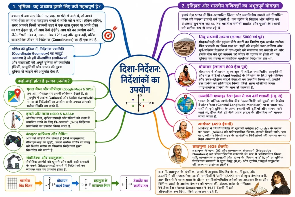 1. भूमिका:  दिशा-निर्देशन: निर्देशांकों का उपयोग  हमारे लिए क्यों महत्वपूर्ण है? mind map