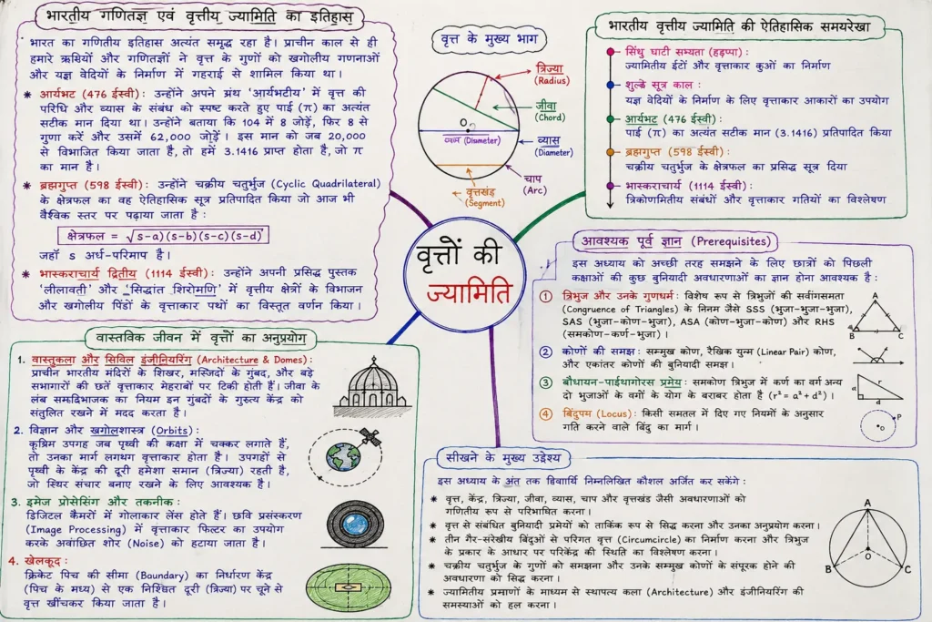 भारतीय गणितज्ञ एवं वृत्तीय ज्यामिति का इतिहास
