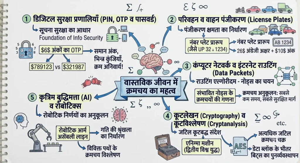वास्तविक जीवन में क्रमचय का महत्व