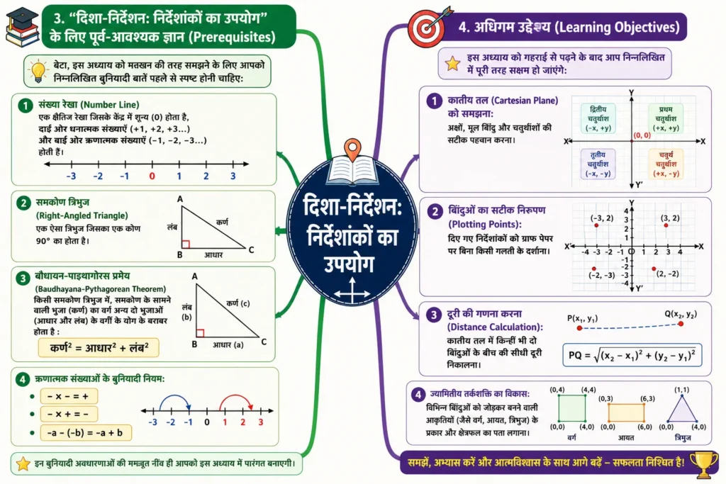 3. "दिशा-निर्देशन: निर्देशांकों का उपयोग" के लिए पूर्व-आवश्यक ज्ञान (Prerequisites) mind map