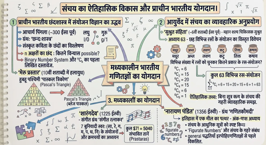 संचय का ऐतिहासिक विकास और प्राचीन भारतीय योगदान।